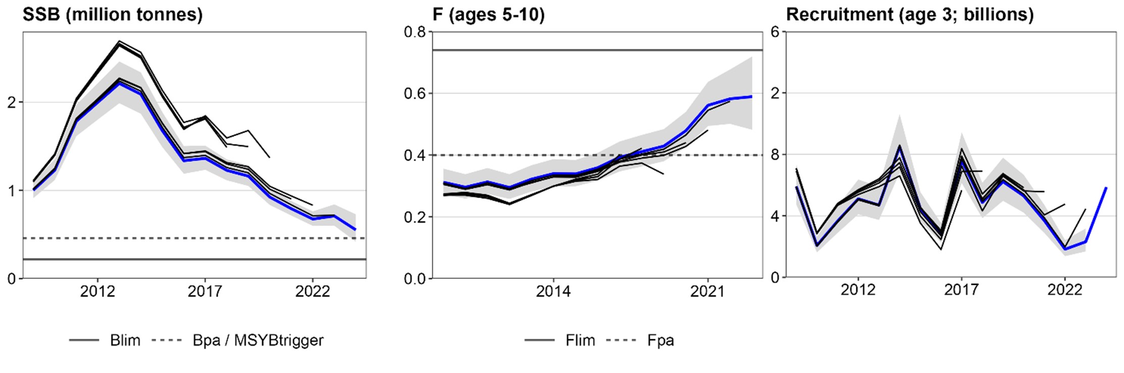 Three graphs showing recruitment (age 3), SSB and F retrospective plot.