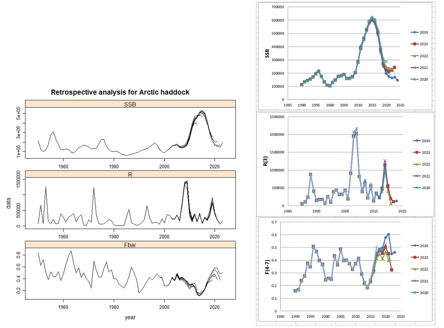 retrospective plots