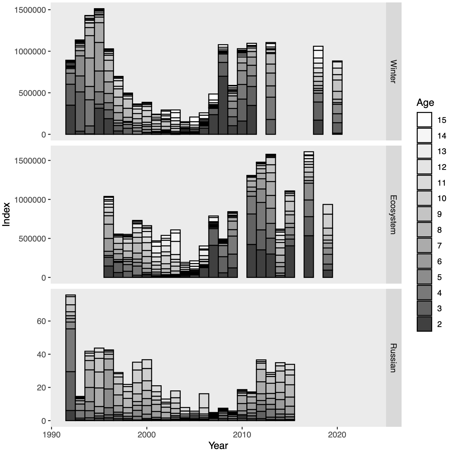 age distribution