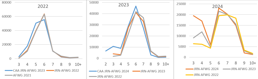 Catch by age