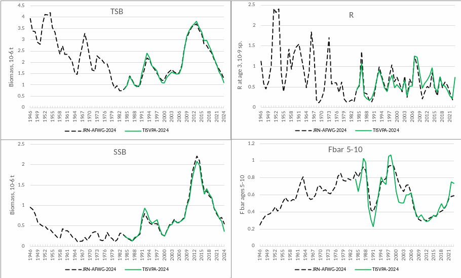 Stock history