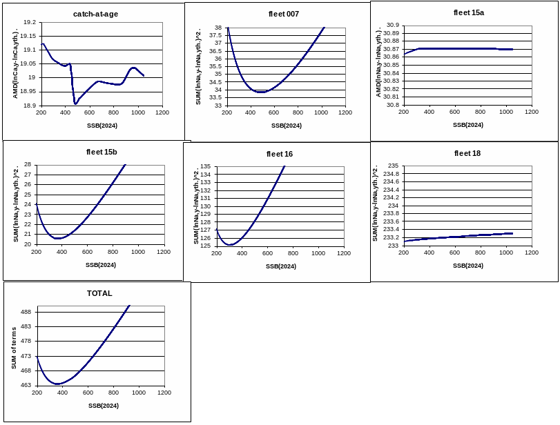 Likliehood profile