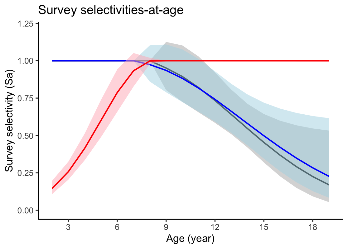 survey selectivity