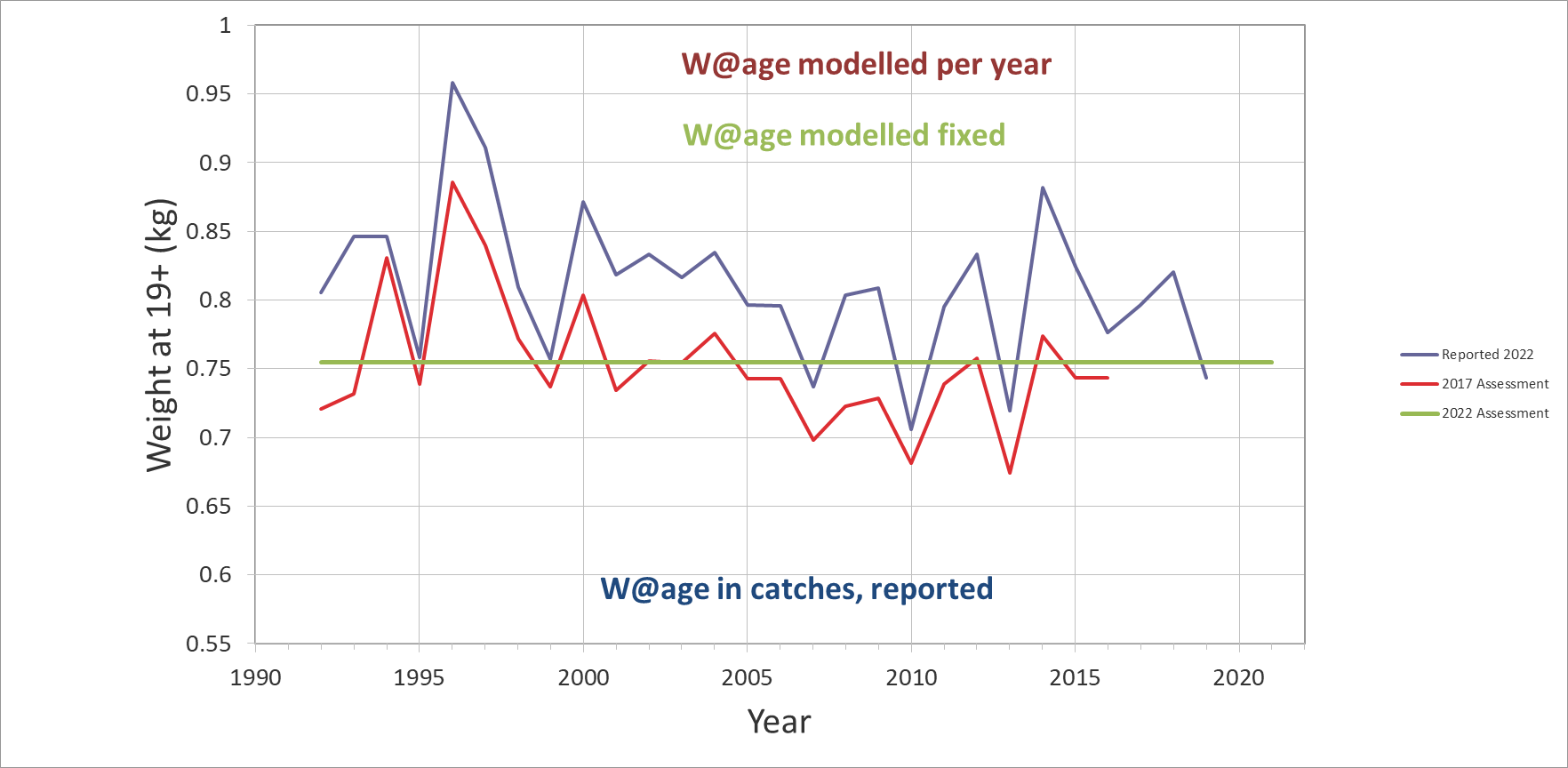 weigth at age