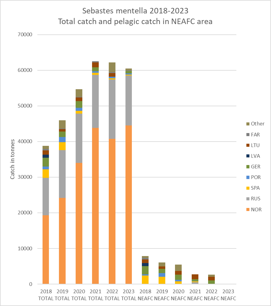 NEAFC areas catch