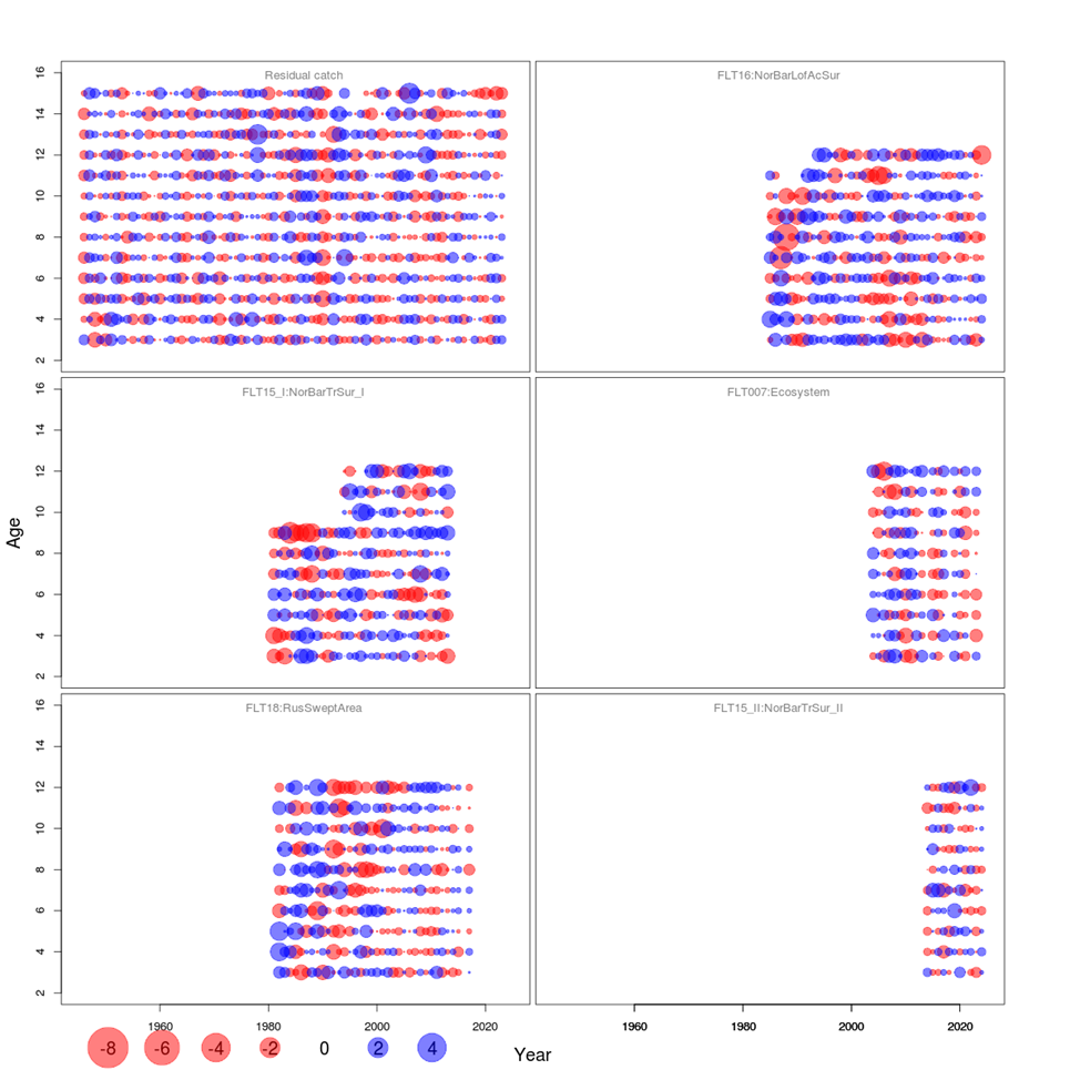 Residual plot