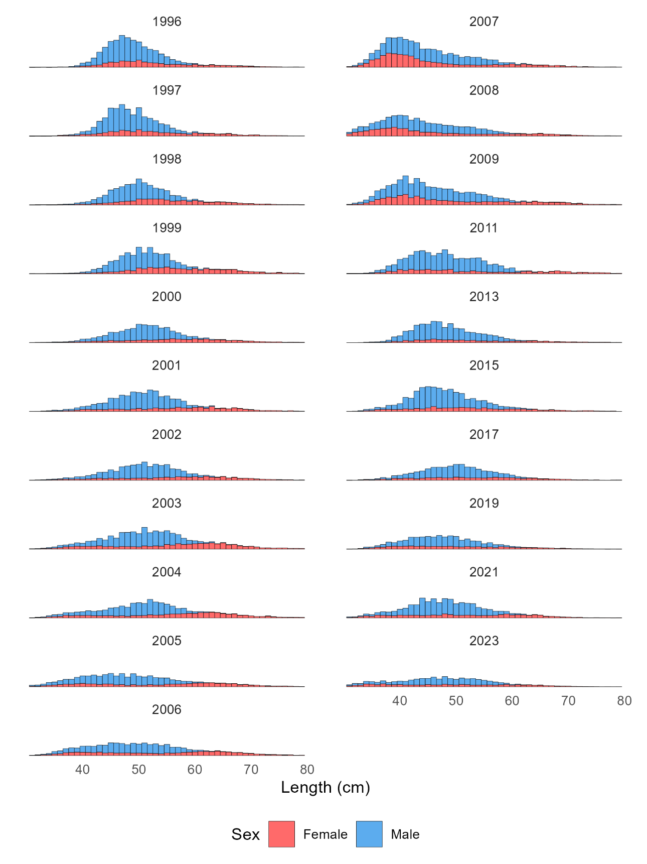 length distributions