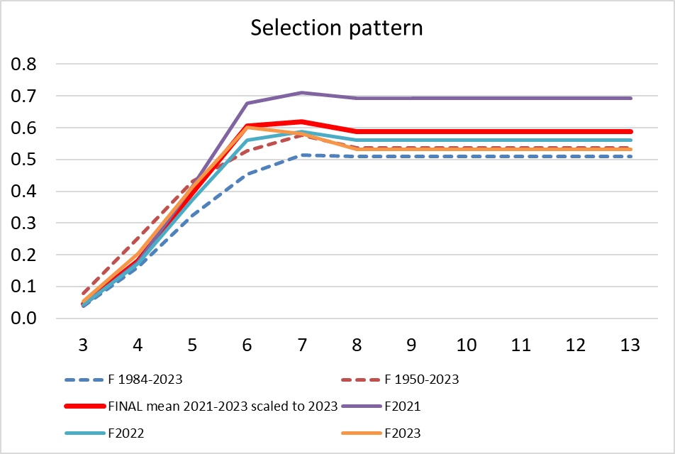 selection pattern