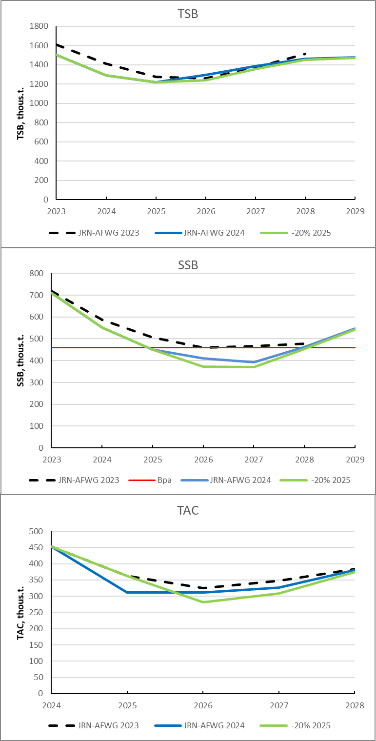 Stock trends compared with previous