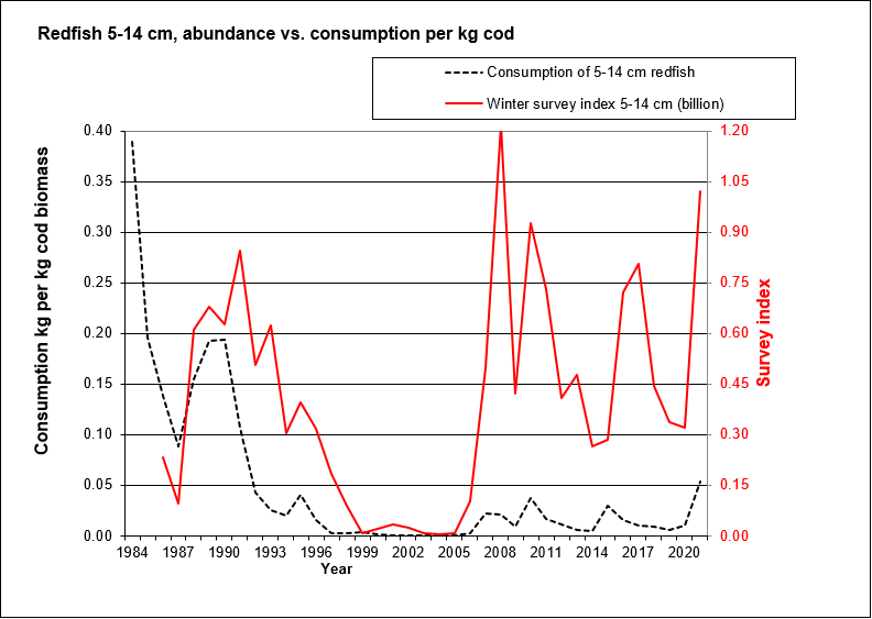 comsumption