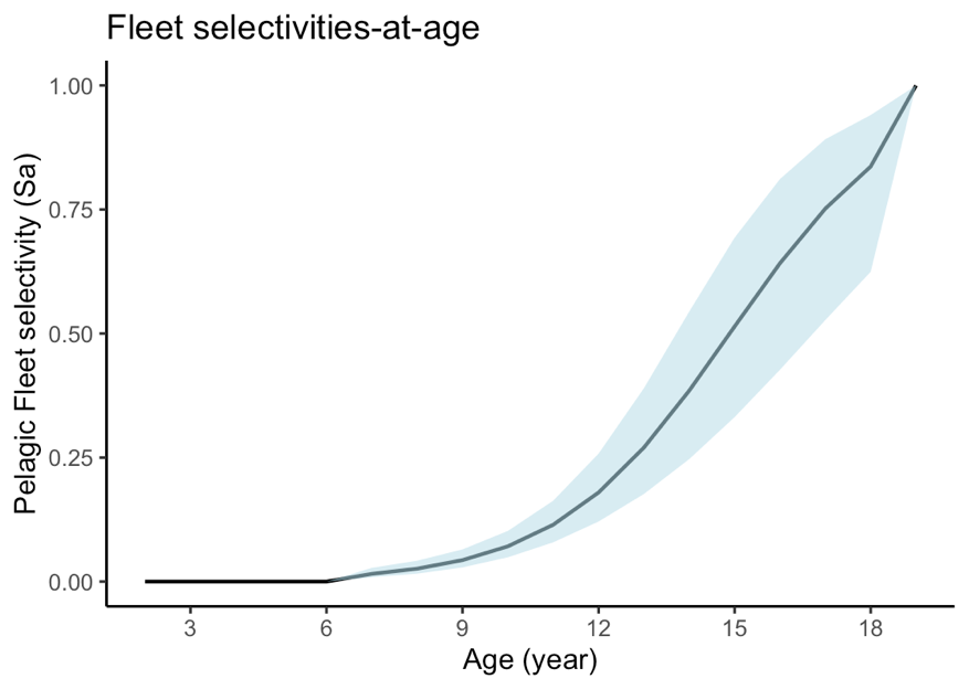 selectivity