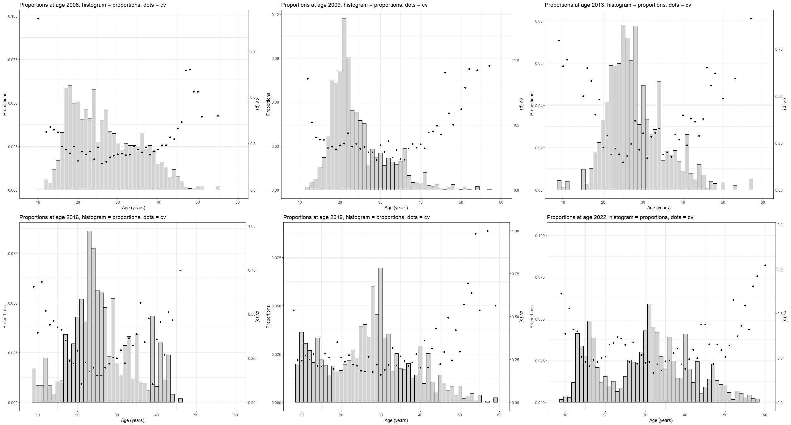 proportion by age