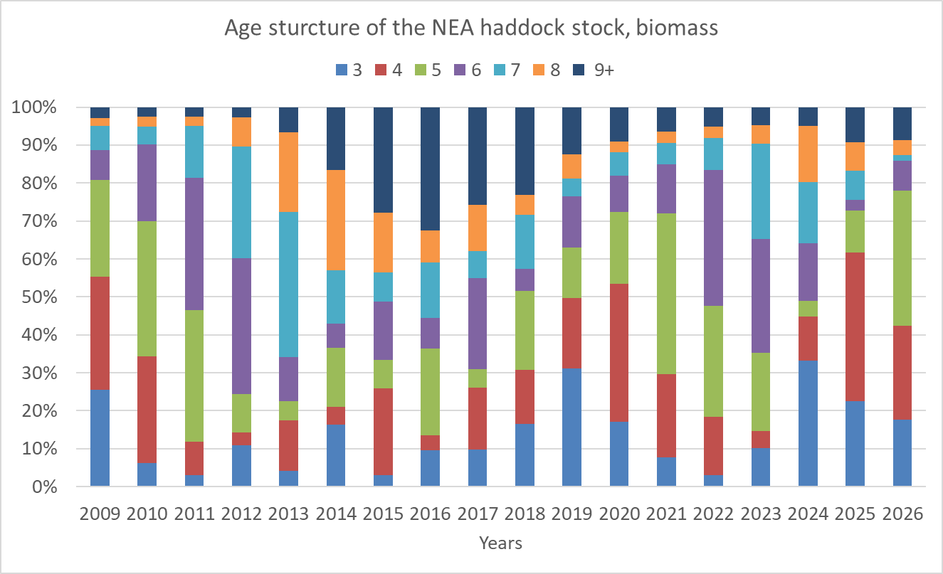 age structure