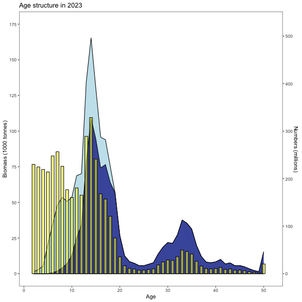 age structure