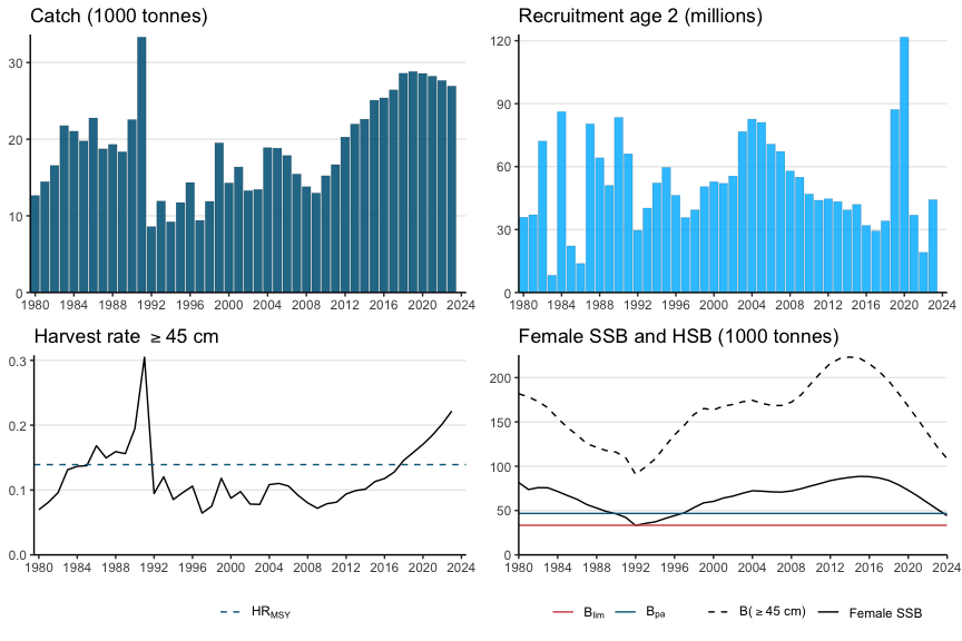 standard stock assessment graphs