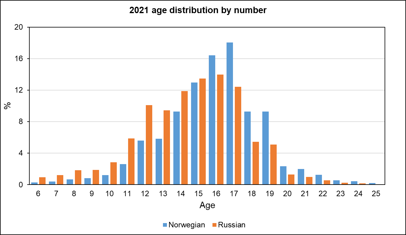 age distribution