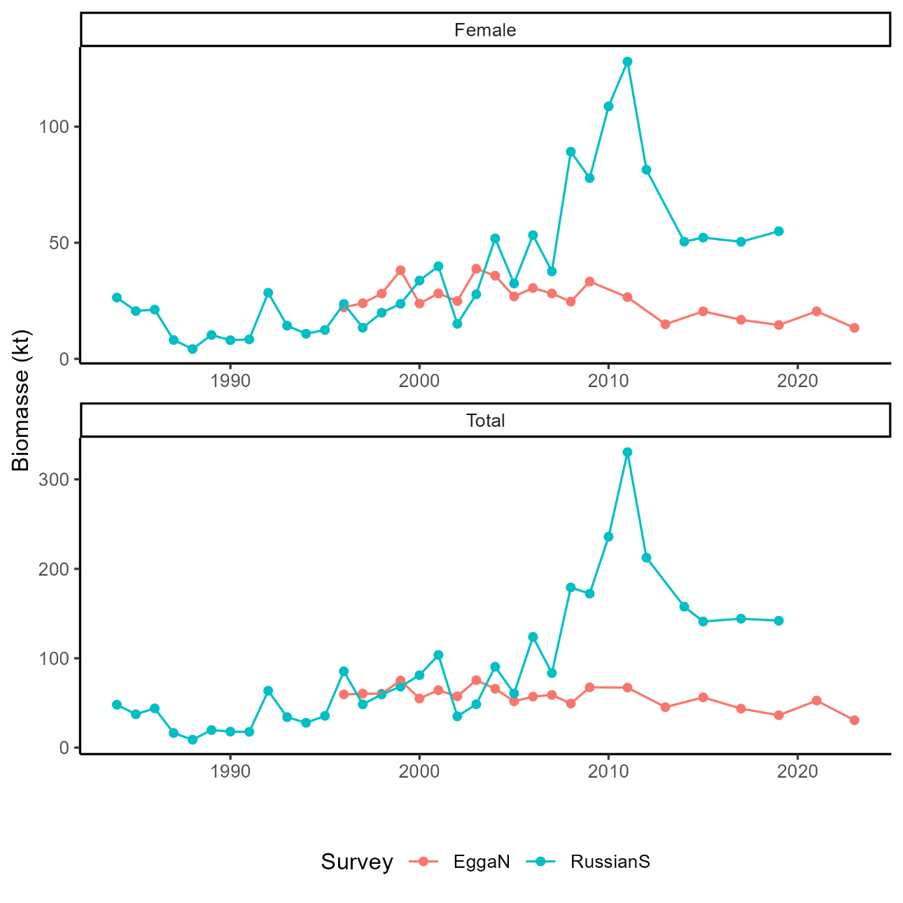 survey trends compared