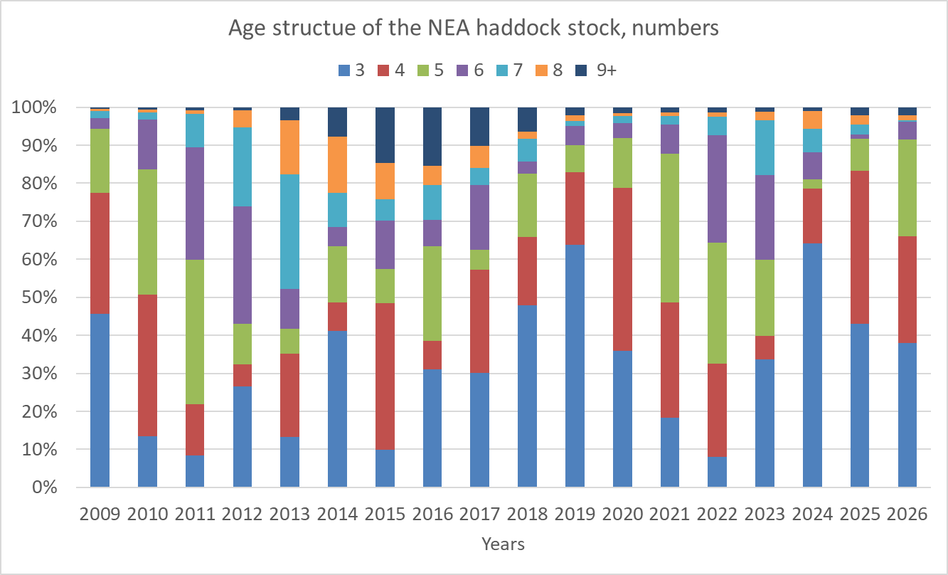 age structure