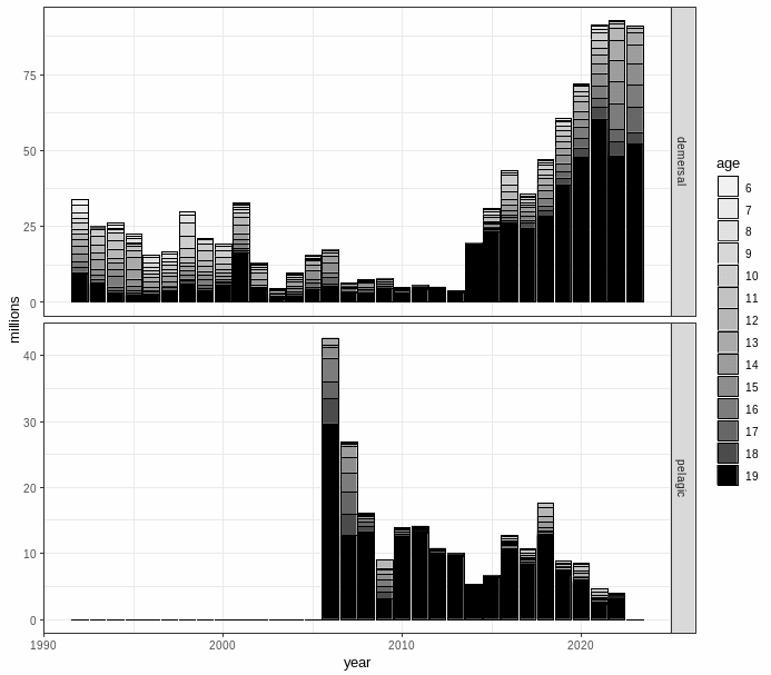 age composition