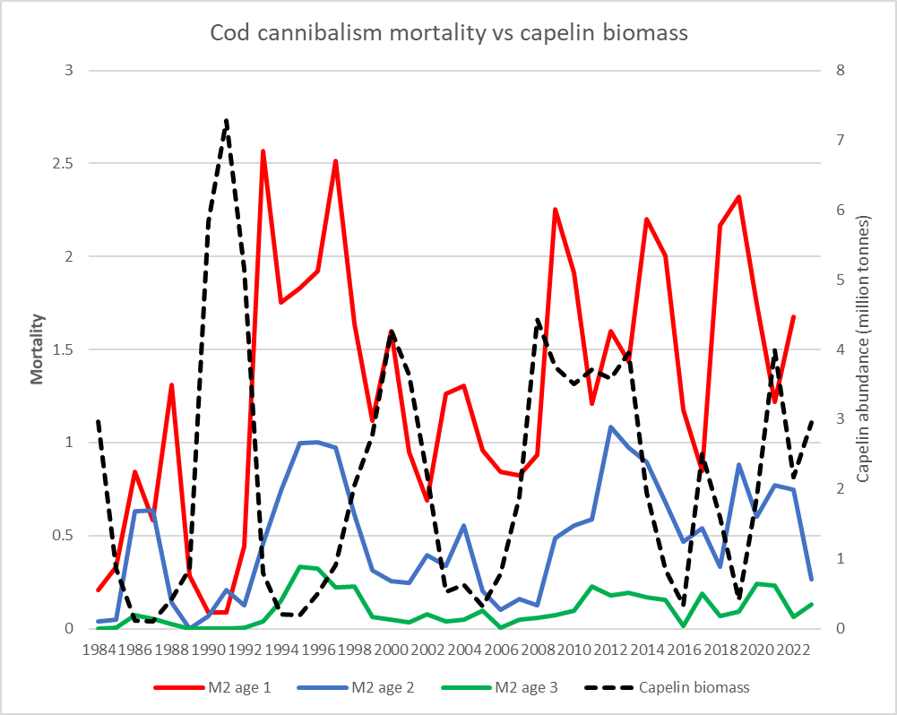 cannibalism vs capelin