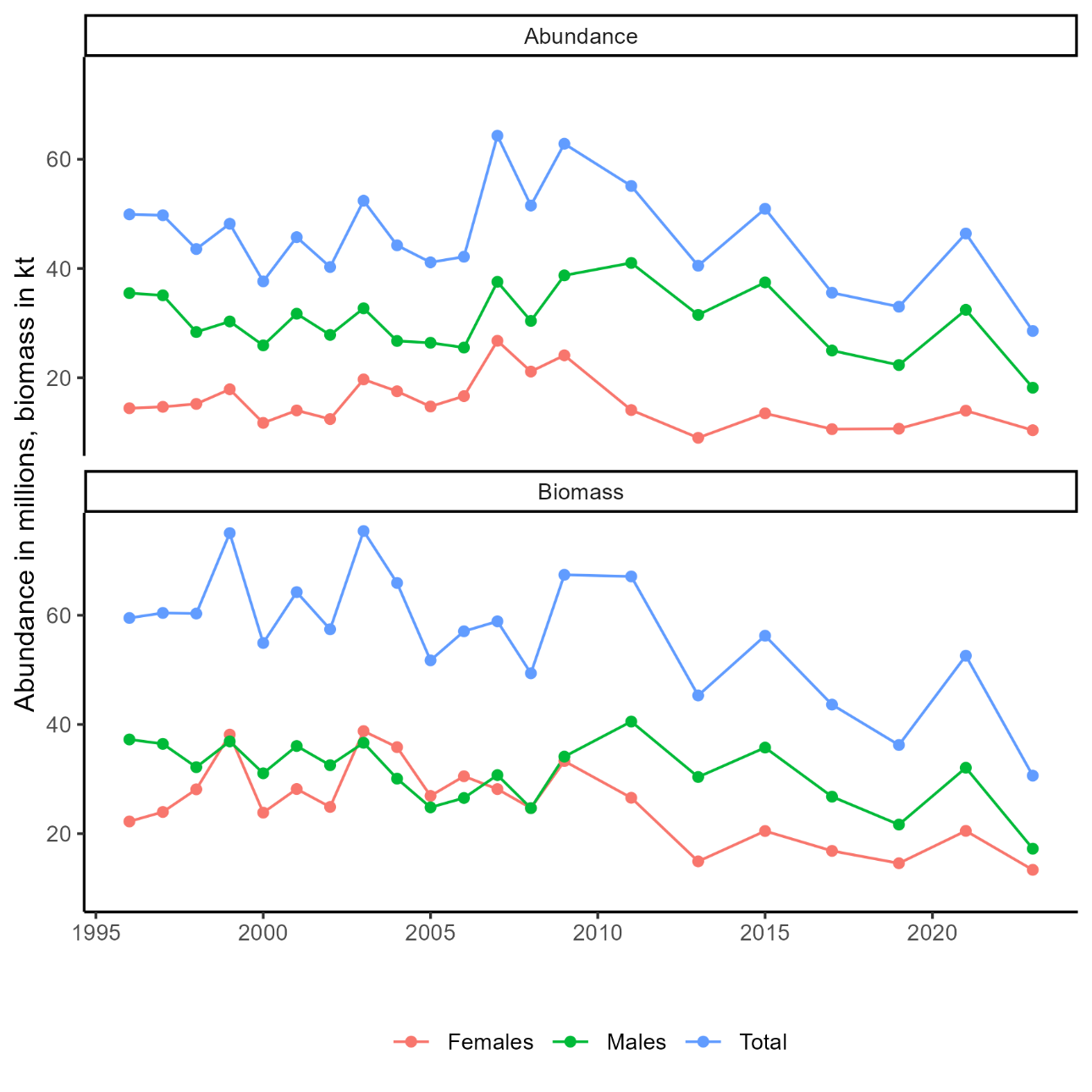 male and female trends