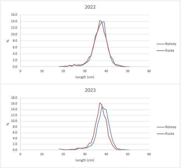 length distribution