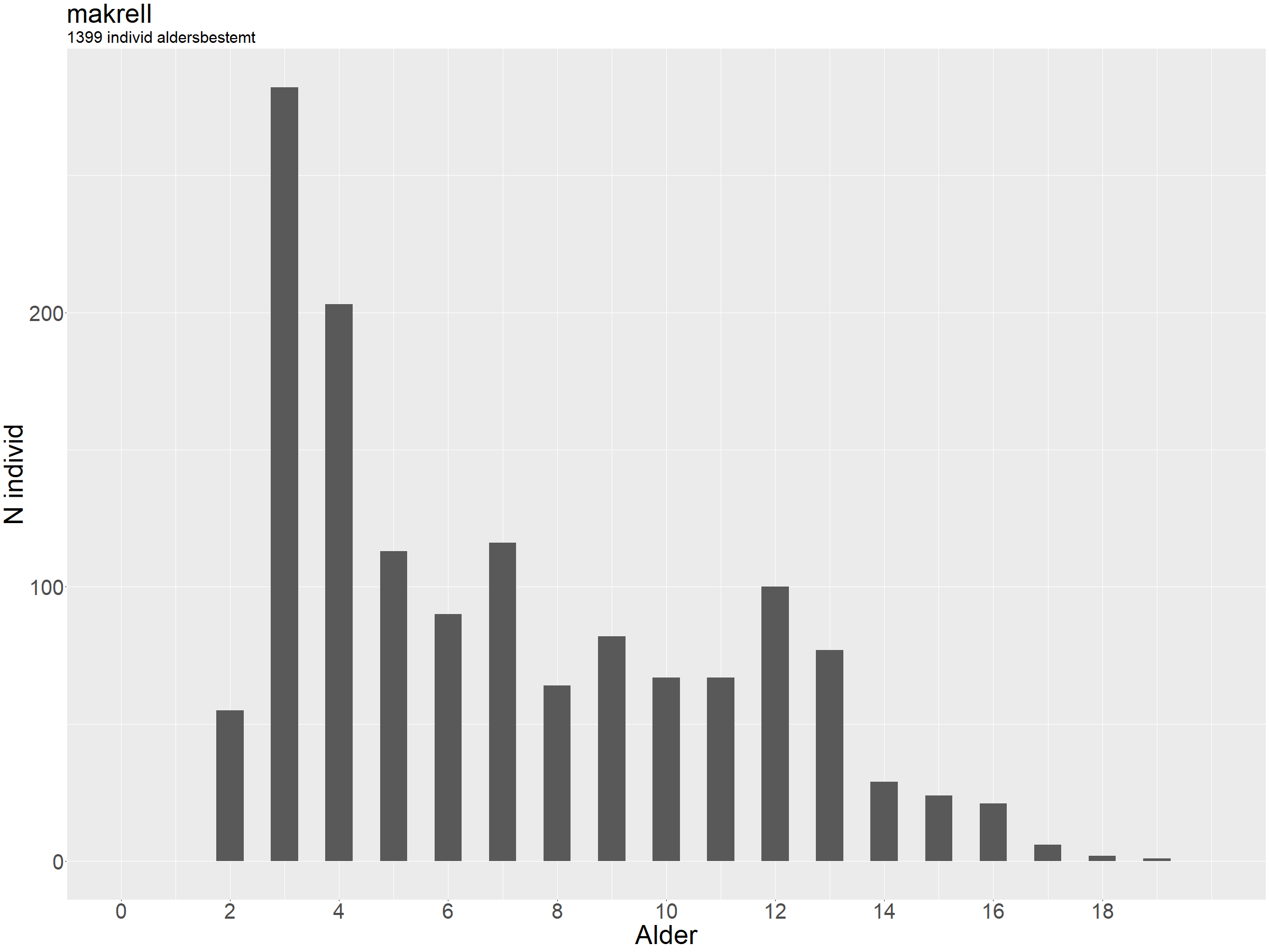 Søylediagram som viser aldersfordelingen.