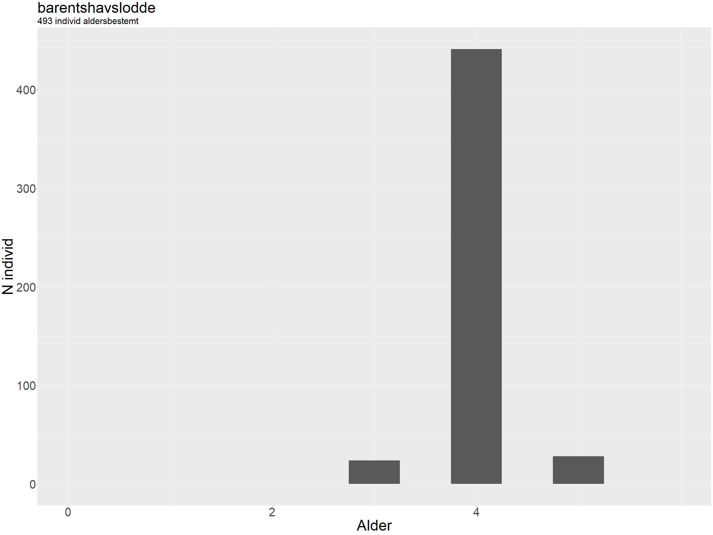 Søylediagram som viser aldersfordelingen.