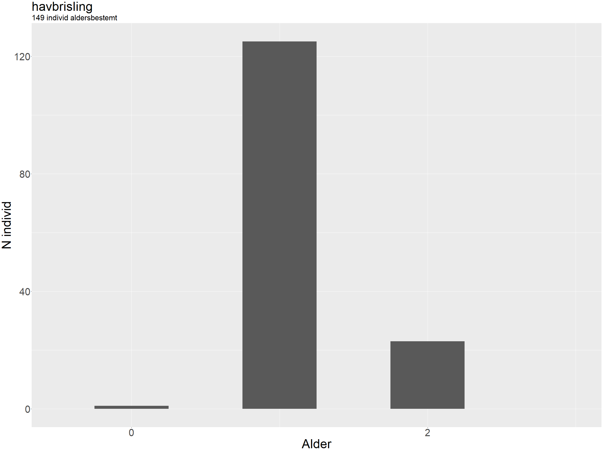 Søylediagram som viser aldersfordelingen.