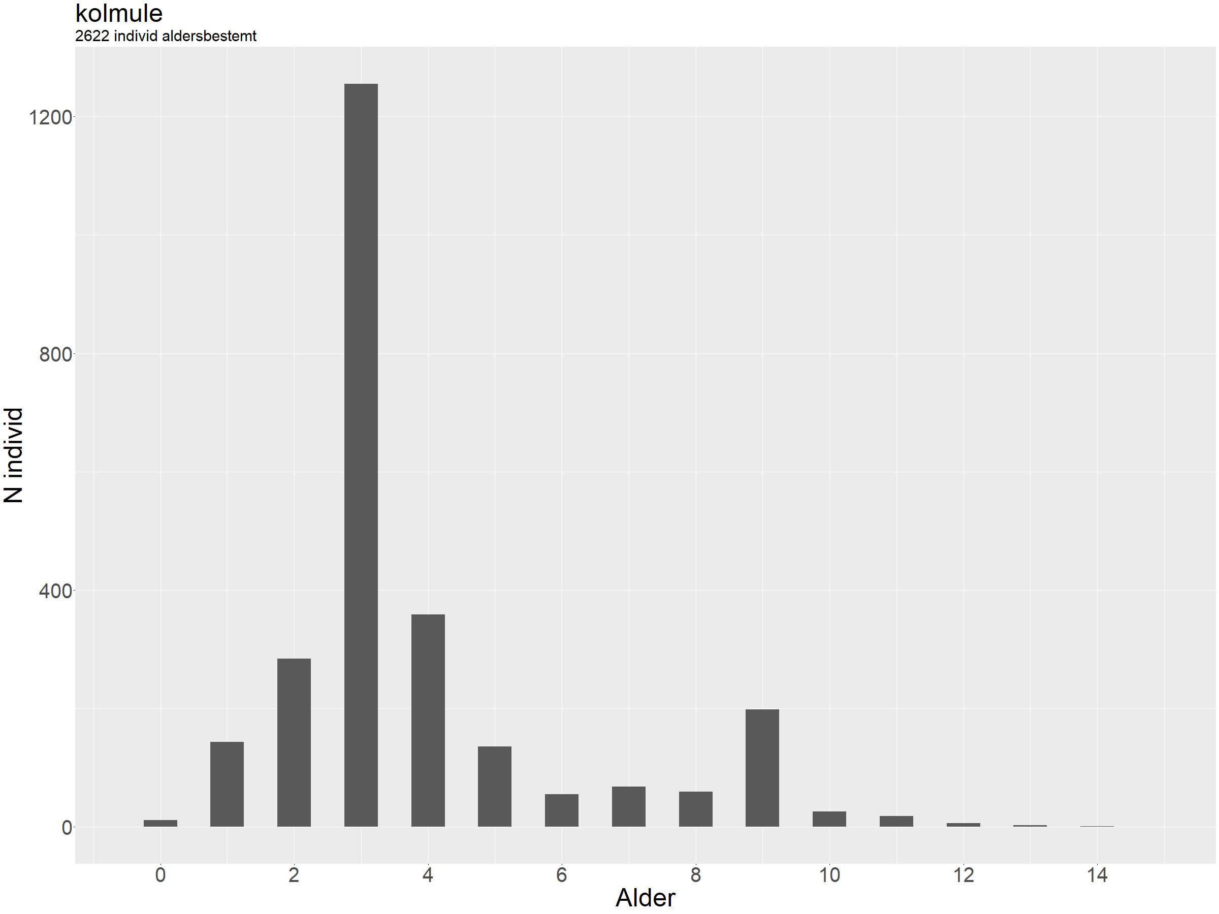 Søylediagram som viser aldersfordelingen.