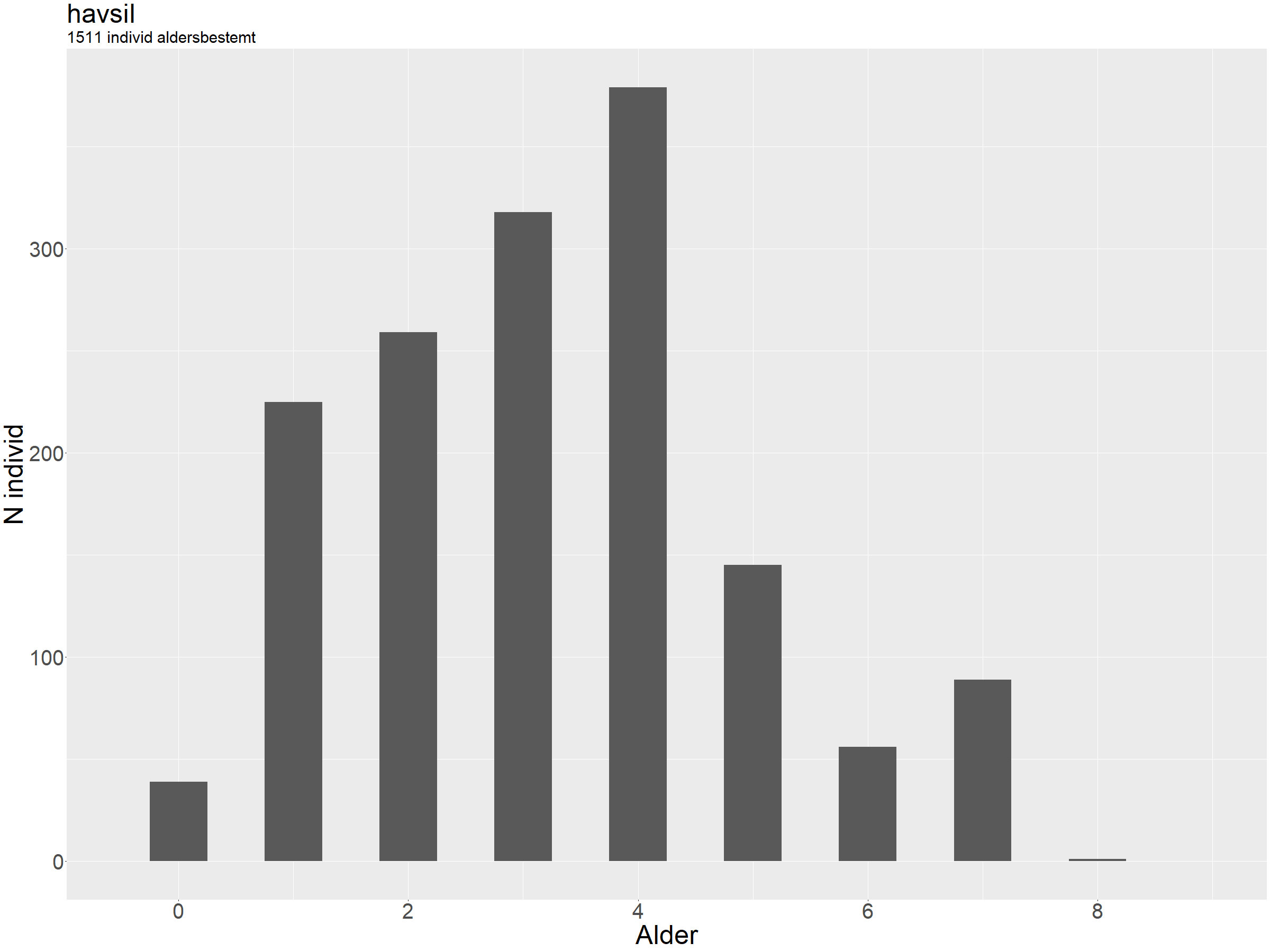 Søylediagram som viser aldersfordelingen.