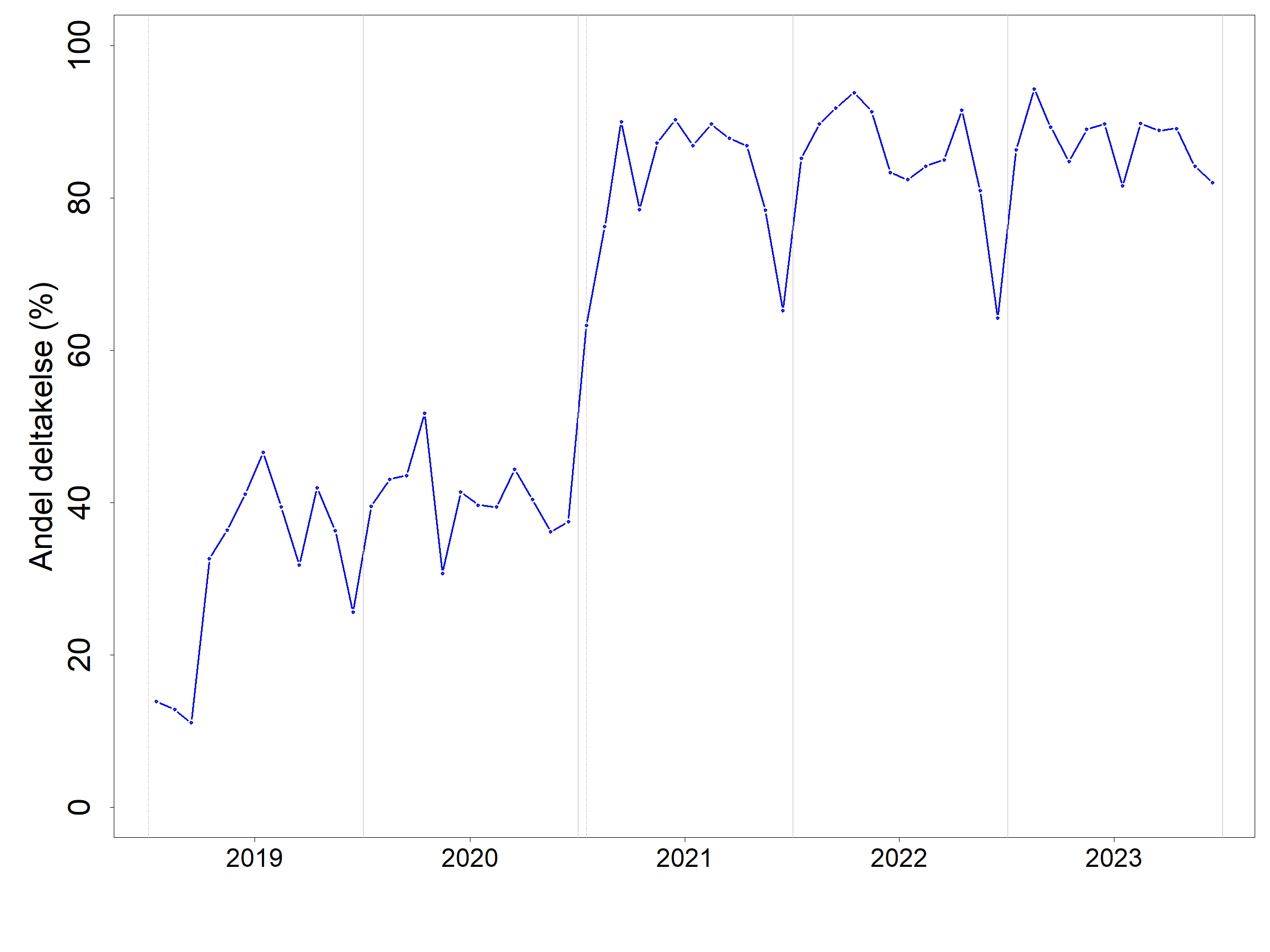 Linjediagram som viser utvikling i deltakelse per tidsrom.