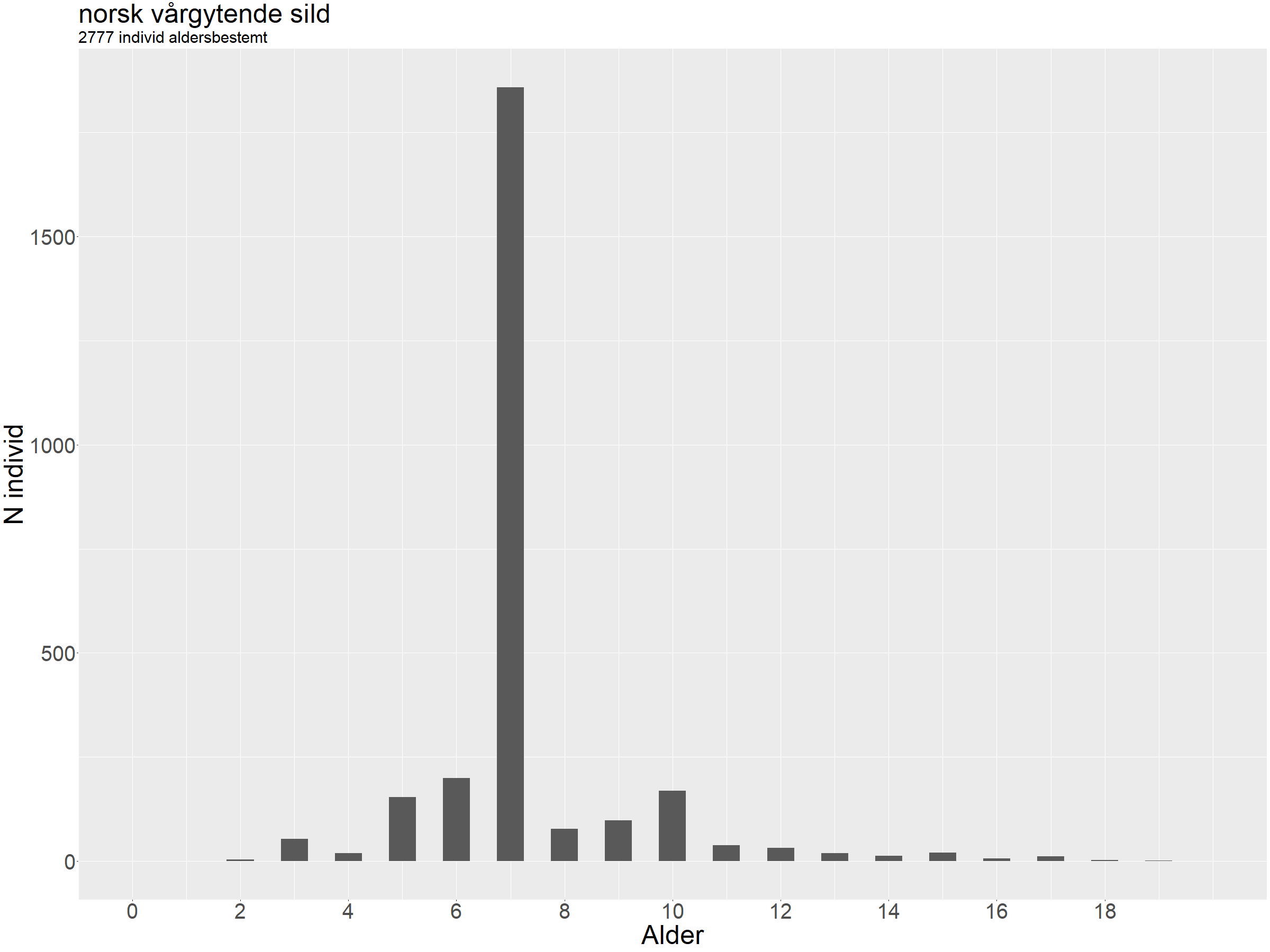 Søylediagram som viser aldersfordelingen.