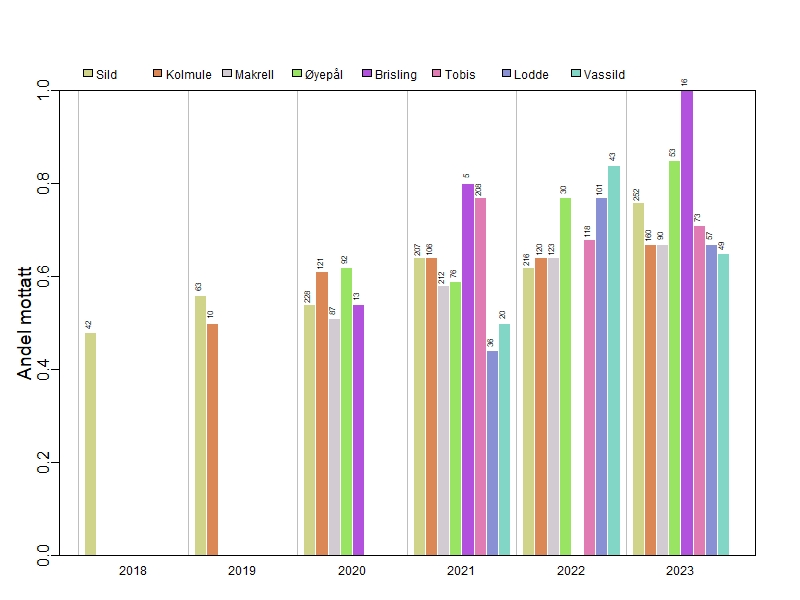 Søylediagram som viser utvikling i andel prøver mottatt per bestand og år.