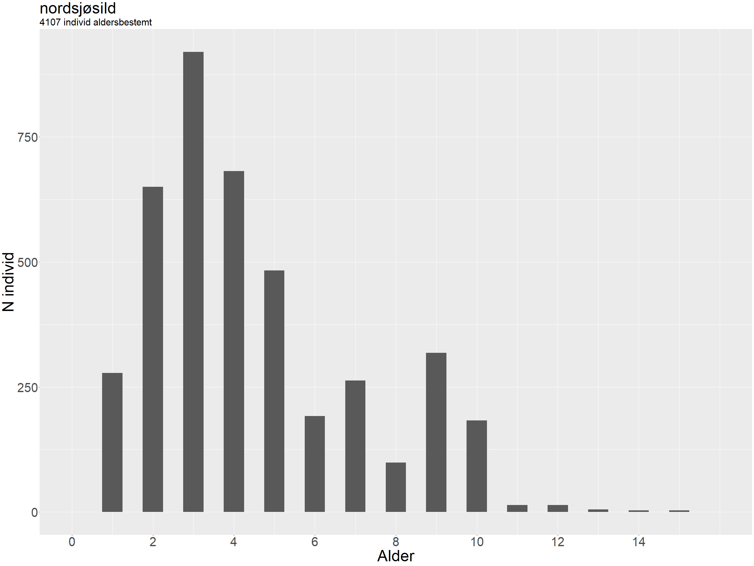 Søylediagram som viser aldersfordelingen.