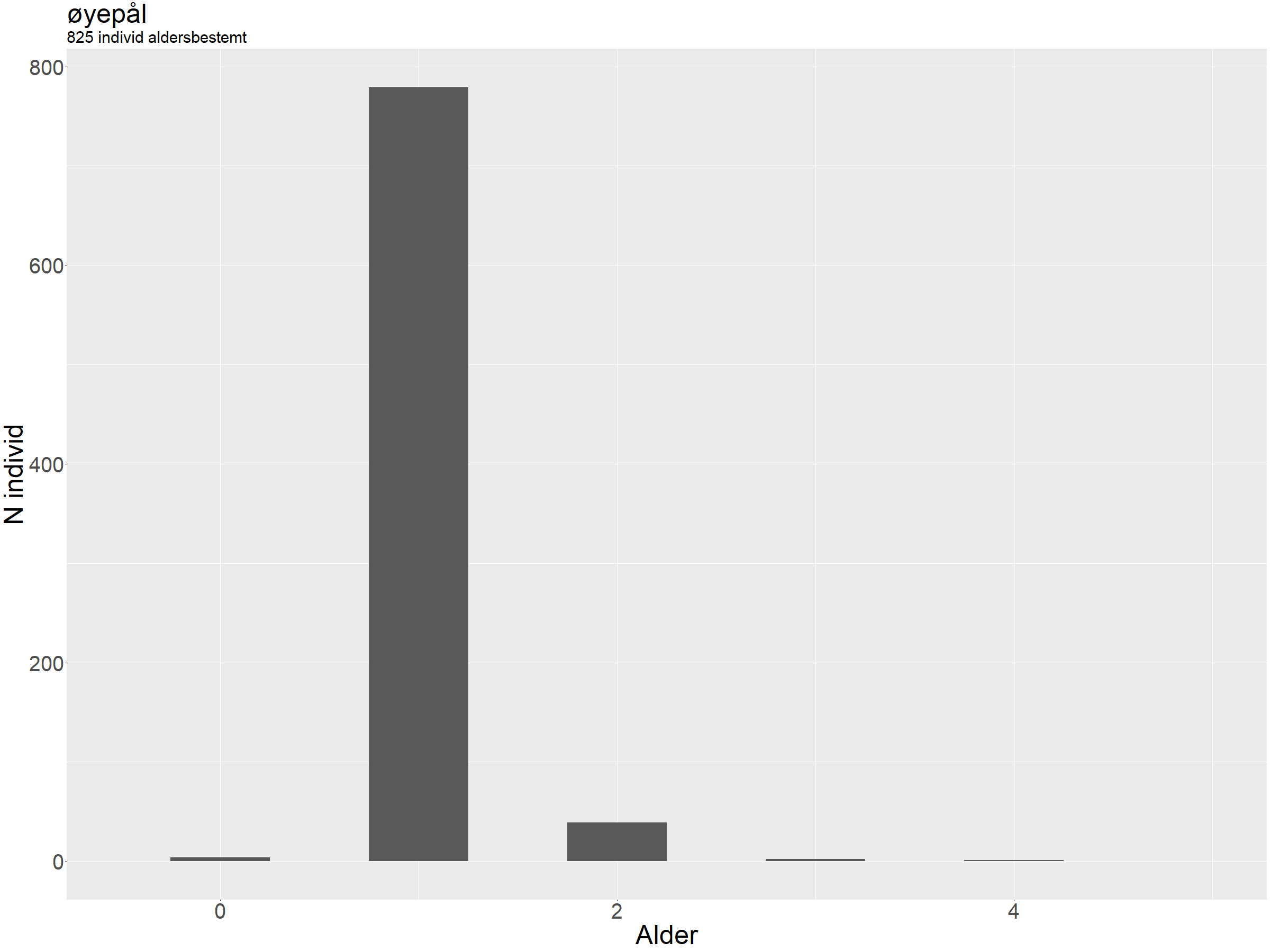 Søylediagram som viser aldersfordelingen.