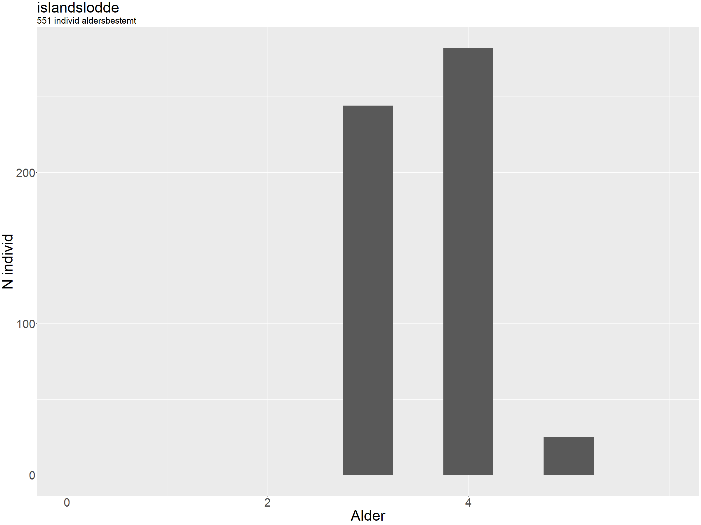 Søylediagram som viser aldersfordelingen.