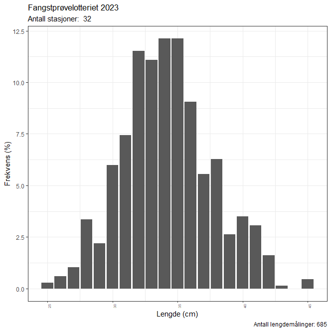 Søylediagram som viser lengdefordelingen.