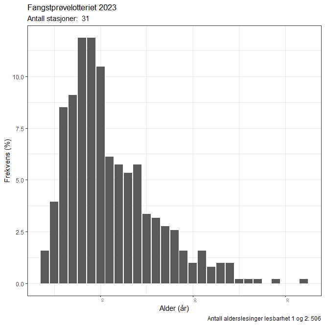 Søylediagram som viser aldersfordelingen.