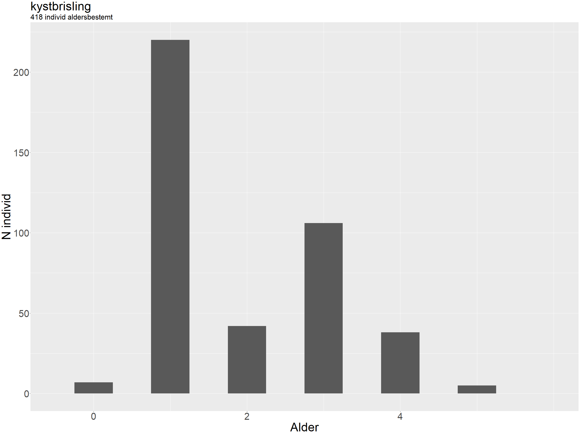 Søylediagram som viser aldersfordelingen.