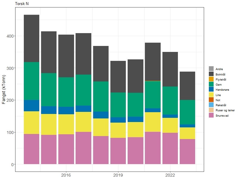 Søylediagram over fangstutvikling.