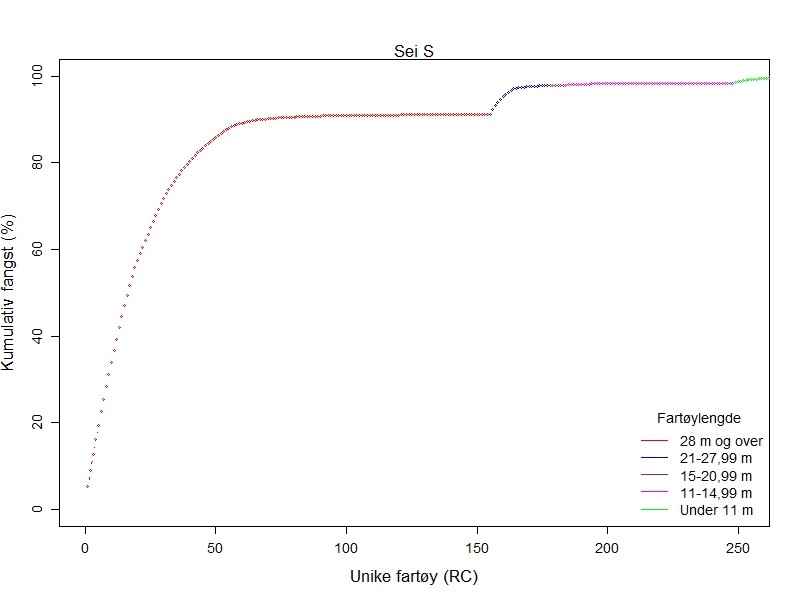 Linjediagram som viser kummulativ fangst per fartøygruppe.