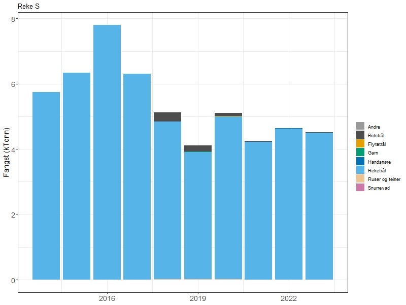Søylediagram over fangstutvikling.