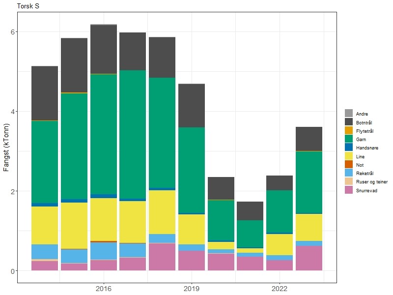 Søylediagram over fangstutvikling.