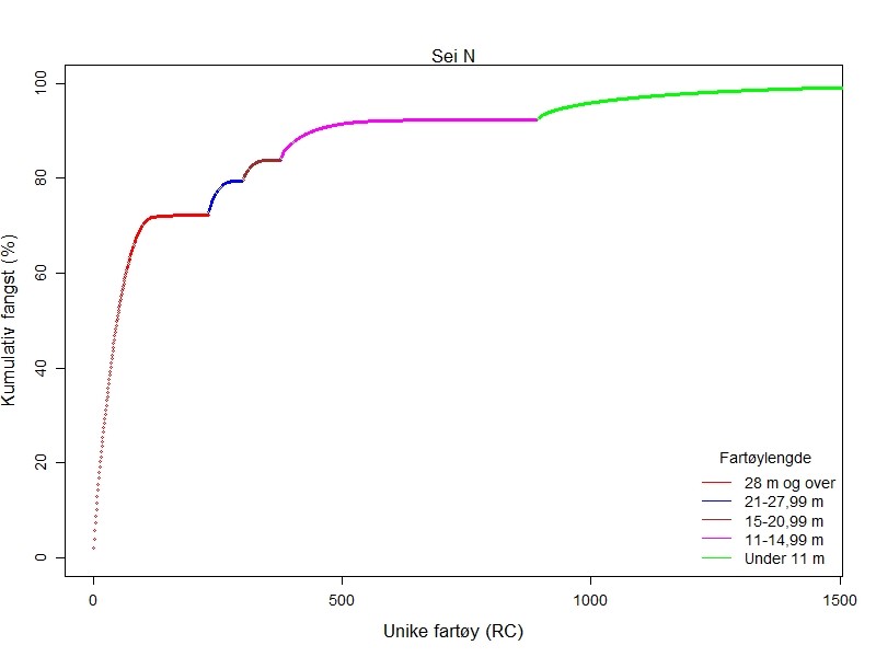 Linjediagram som viser kummulativ fangst per fartøygruppe.