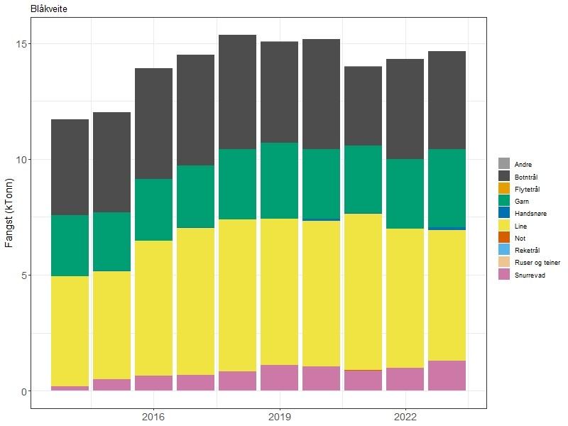 Søylediagram over fangstutvikling.