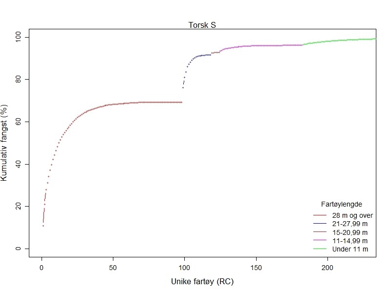 Linjediagram som viser kummulativ fangst per fartøygruppe.