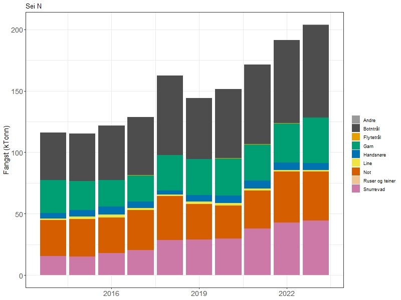 Søylediagram over fangstutvikling.