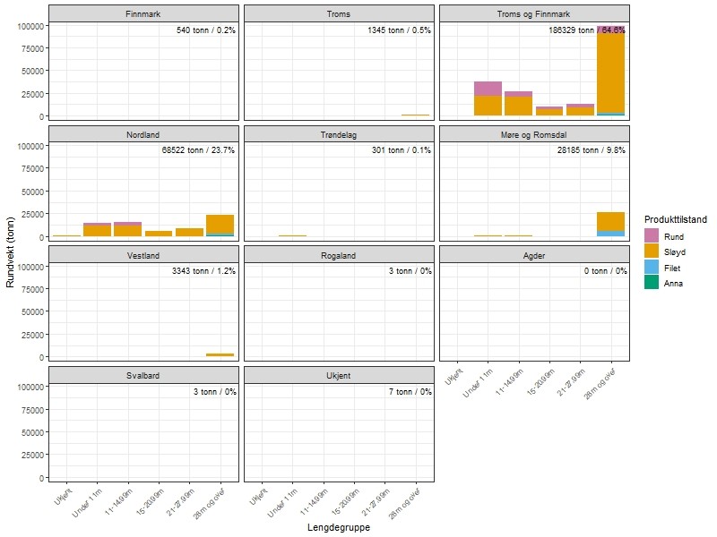Søylediagram over landing per fylke.