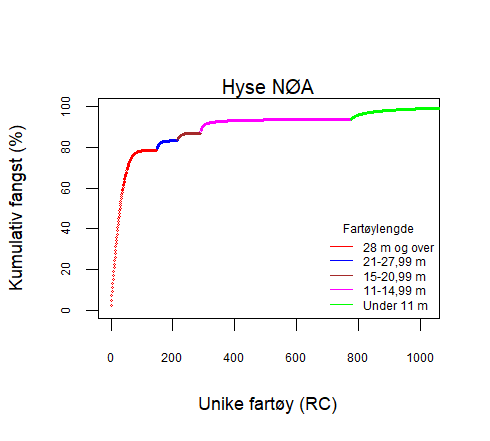 Linjediagram som viser kummulativ fangst per fartøygruppe.